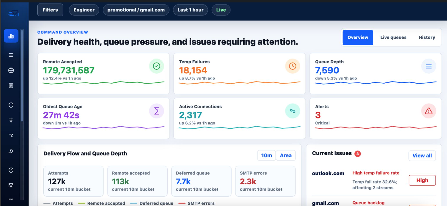 SignalMTA WebUI command overview dashboard showing delivery health, queue pressure, active connections, and current issues